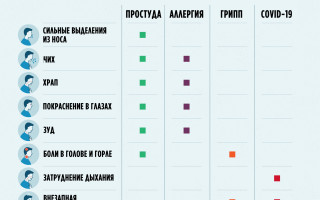 ОРВИ без насморка и кашля возможно ли только повышение температуры