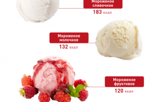 Мороженое при ангине вред или помощь в лечении