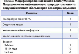 Отличия фарингита тонзиллита и ангины симптомы причины и методы лечения