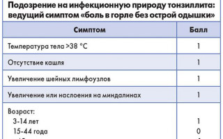 Отличия фарингита тонзиллита и ангины симптомы причины и методы лечения