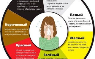 Розовые и оранжевые сопли из носа у взрослого причины и лечение