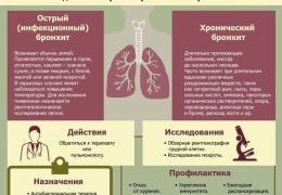 Хронический необструктивный бронхит симптомы и лечение