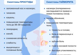 Цвет соплей при гайморите основные признаки и симптомы