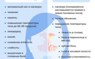 Цвет соплей при гайморите основные признаки и симптомы