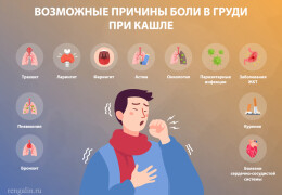 Причины боли в груди при кашле и эффективные способы облегчения дискомфорта