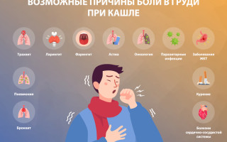 Причины боли в груди при кашле и эффективные способы облегчения дискомфорта
