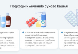 Что делать при сильном сухом кашле эффективные способы и рекомендации